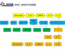 純牛奶、酸奶生產(chǎn)工藝
